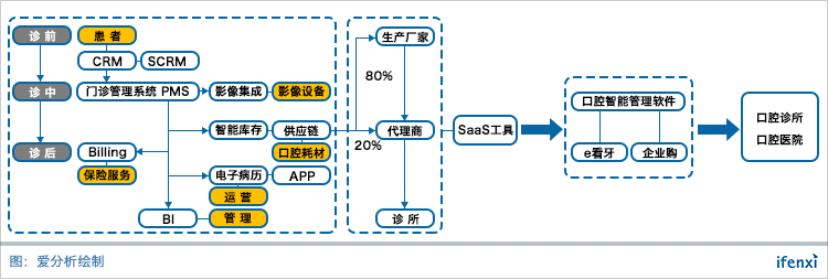 攻下万余门店,领健能否切入口腔供应链?| 爱分析调研-ifenxi