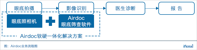 聚焦视网膜影像,Airdoc将慢病筛查带入千家万户 | 爱分析访谈-ifenxi
