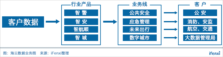 从可视化到AI能力服务,看海云数据如何征服百亿政务市场 | 爱分析调研-ifenxi