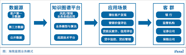 知识图谱深挖关系价值,海致星图2年拿下25家金融大客户 | 爱分析调研-ifenxi