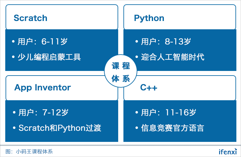 少儿编程风已来,融资过亿的小码王如何从线下抢占规模化先机?| 爱分析访谈-ifenxi