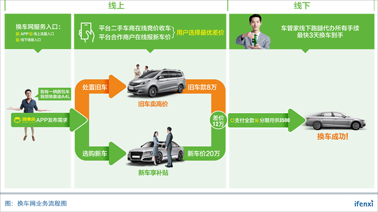 换车网张珩:定位城市主流客群,未来新车消费将以换为主 | 爱分析访谈-ifenxi
