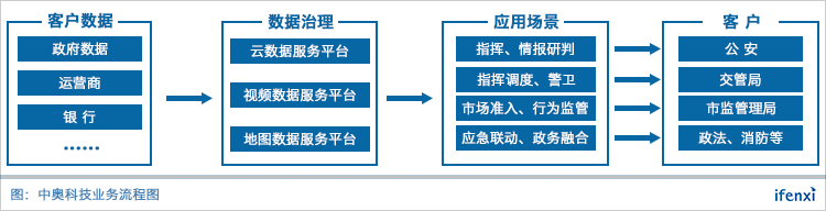 客户覆盖10余省市,中奥科技如何布局政务大数据?| 爱分析调研-ifenxi