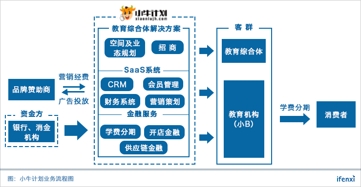 合作大众、京东到家的小牛计划,帮六千家素质教育机构搞定生源大事 | 爱分析访谈-ifenxi