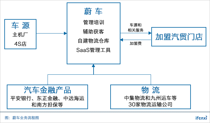 为车商多维度赋能,蔚车线下加盟店已达600家 | 爱分析访谈-ifenxi