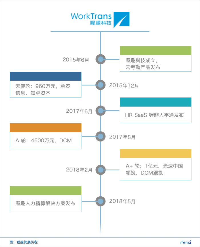 从考勤切入灵活用工,喔趣3年服务15万家企业 | 爱分析调研-ifenxi