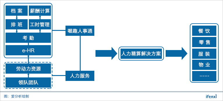 从考勤切入灵活用工,喔趣3年服务15万家企业 | 爱分析调研-ifenxi