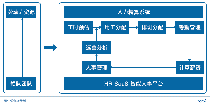 从考勤切入灵活用工,喔趣3年服务15万家企业 | 爱分析调研-ifenxi