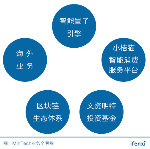 以金融科技为核心,MinTech布局五大业务版图 | 爱分析访谈-ifenxi