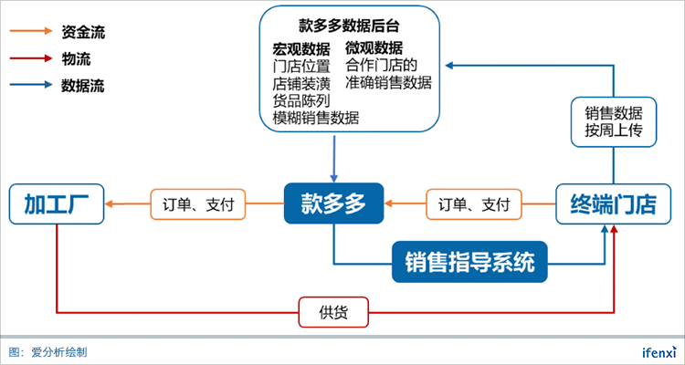 建立大数据BI系统,款多多将珠宝库存周转率提升1倍 | 爱分析访谈-ifenxi