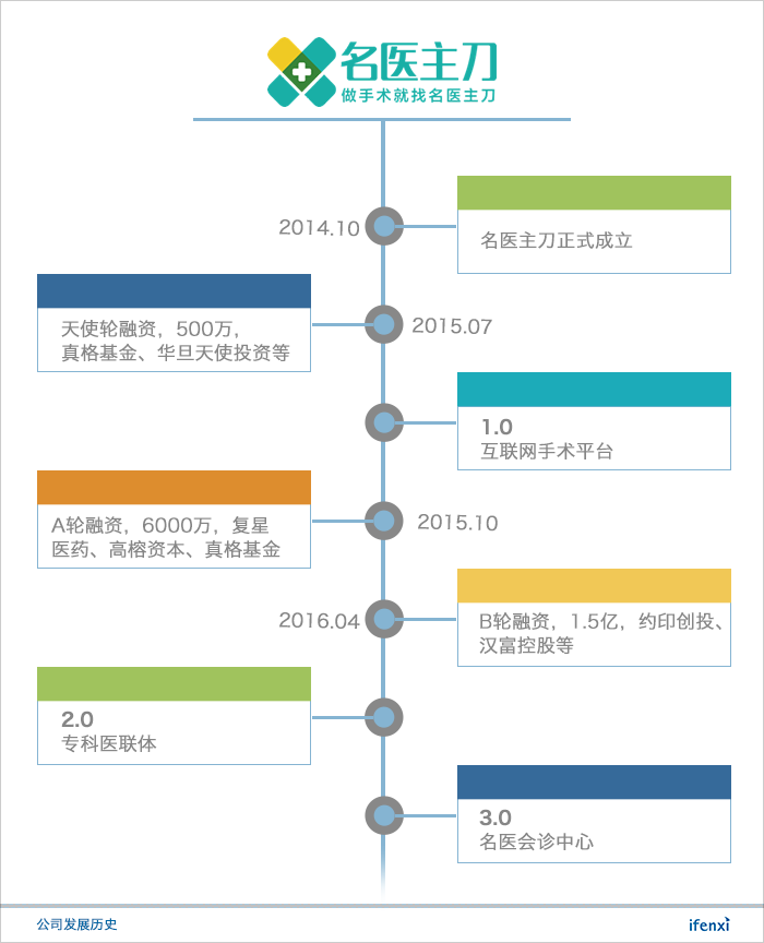 顶级投资机构加持,名医主刀如何持续领跑移动医疗服务公司?| 爱分析访谈-ifenxi