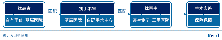 顶级投资机构加持,名医主刀如何持续领跑移动医疗服务公司?| 爱分析访谈-ifenxi