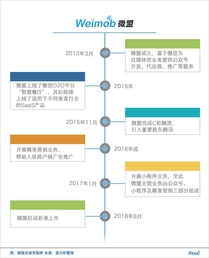腾讯流量加持,靓丽业绩下的微盟真实价值几何?| 爱分析调研-ifenxi