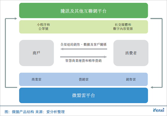 腾讯流量加持,靓丽业绩下的微盟真实价值几何?| 爱分析调研-ifenxi