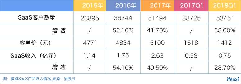 腾讯流量加持,靓丽业绩下的微盟真实价值几何?| 爱分析调研-ifenxi