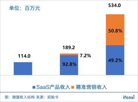 腾讯流量加持,靓丽业绩下的微盟真实价值几何?| 爱分析调研-ifenxi