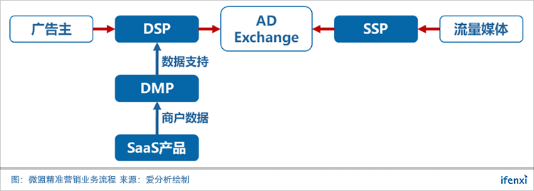 腾讯流量加持,靓丽业绩下的微盟真实价值几何?| 爱分析调研-ifenxi