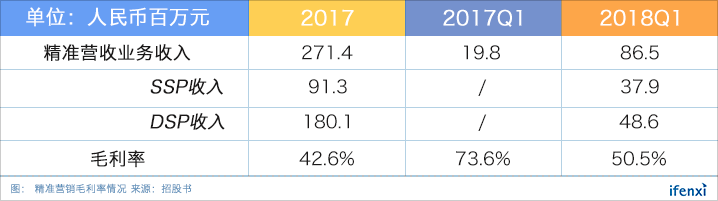 腾讯流量加持,靓丽业绩下的微盟真实价值几何?| 爱分析调研-ifenxi
