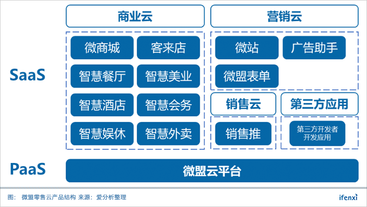 腾讯流量加持,靓丽业绩下的微盟真实价值几何?| 爱分析调研-ifenxi