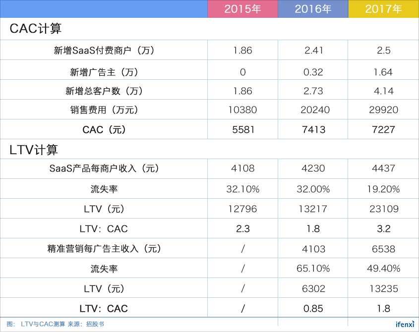 腾讯流量加持,靓丽业绩下的微盟真实价值几何?| 爱分析调研-ifenxi