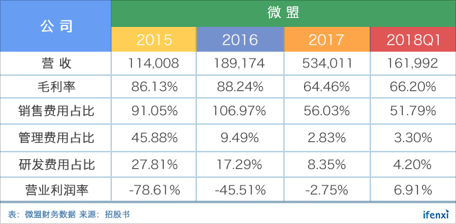 腾讯流量加持,靓丽业绩下的微盟真实价值几何?| 爱分析调研-ifenxi