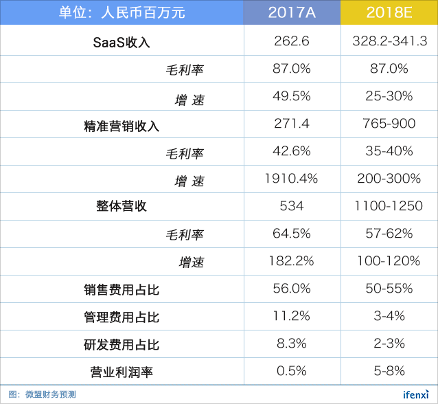 腾讯流量加持,靓丽业绩下的微盟真实价值几何?| 爱分析调研-ifenxi