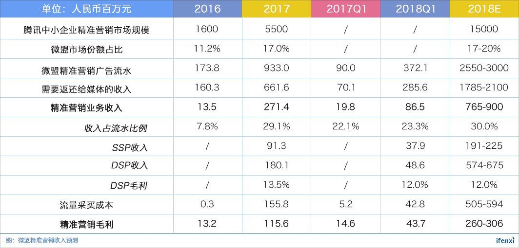 腾讯流量加持,靓丽业绩下的微盟真实价值几何?| 爱分析调研-ifenxi