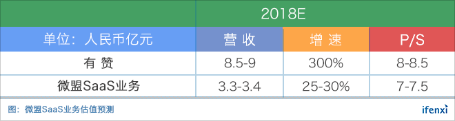 腾讯流量加持,靓丽业绩下的微盟真实价值几何?| 爱分析调研-ifenxi