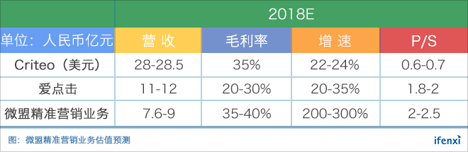 腾讯流量加持,靓丽业绩下的微盟真实价值几何?| 爱分析调研-ifenxi
