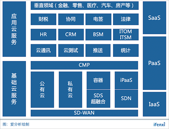 云计算突破千亿大关,融合和智能化是未来趋势 | 析议论坛-ifenxi