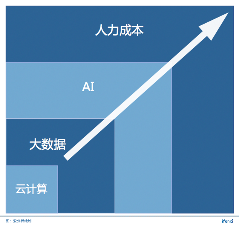 云计算突破千亿大关,融合和智能化是未来趋势 | 析议论坛-ifenxi