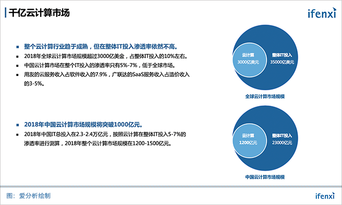 云计算突破千亿大关,融合和智能化是未来趋势 | 析议论坛-ifenxi