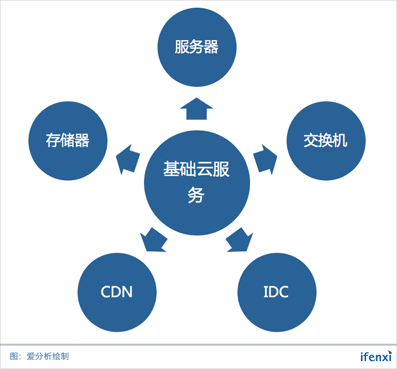 云计算突破千亿大关,融合和智能化是未来趋势 | 析议论坛-ifenxi