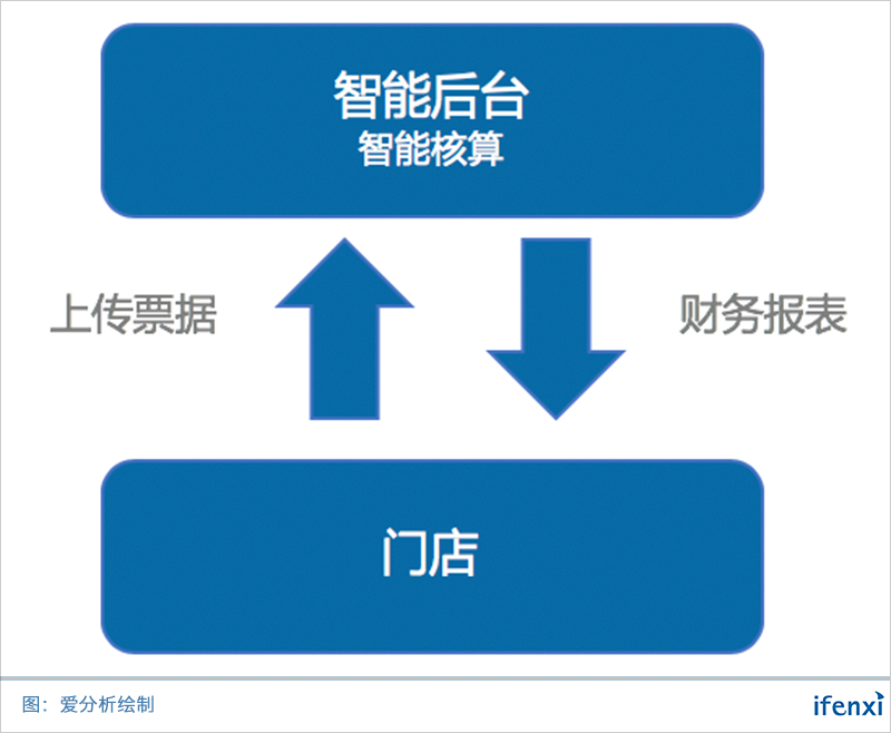 云计算突破千亿大关,融合和智能化是未来趋势 | 析议论坛-ifenxi