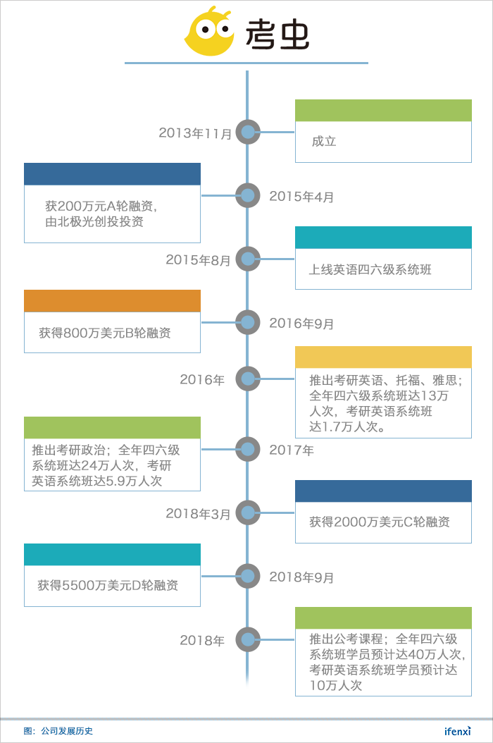 5500万美元D轮融资,考虫借四六级万人大班惊艳市场 | 爱分析调研-ifenxi