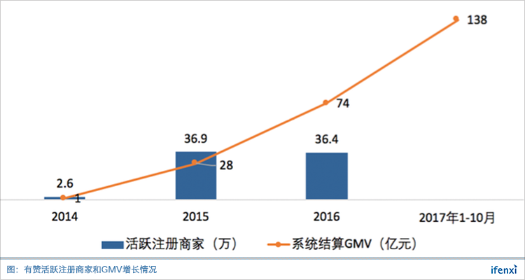 付费商家超10万,有赞离百亿美金SaaS公司还有多远?| 爱分析调研-ifenxi