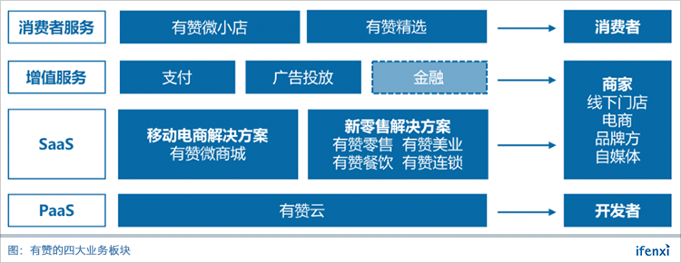 付费商家超10万,有赞离百亿美金SaaS公司还有多远?| 爱分析调研-ifenxi