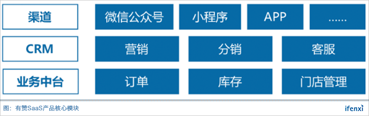 付费商家超10万,有赞离百亿美金SaaS公司还有多远?| 爱分析调研-ifenxi