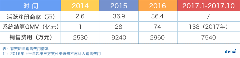 付费商家超10万,有赞离百亿美金SaaS公司还有多远?| 爱分析调研-ifenxi