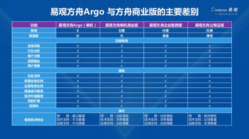易观推出易观方舟Argo ——中国首款私有化部署、开放且免费的用户分析和精益运营产品-ifenxi