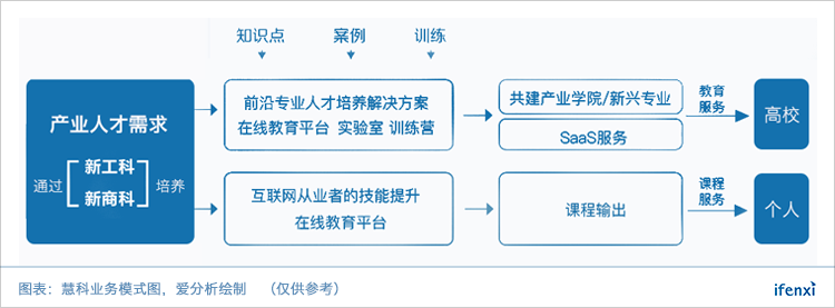 定位新工科和新商科“产学连接器”,这只独角兽如何养成? | 爱分析访谈-ifenxi