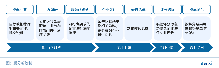 产业互联来临,帮助企业上云的靠谱厂商有哪些? | 候选名单-ifenxi
