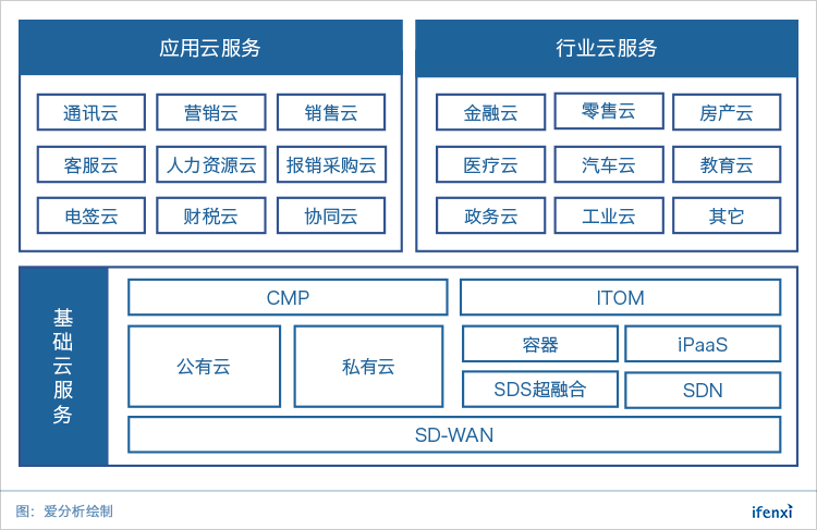 产业互联来临,帮助企业上云的靠谱厂商有哪些? | 候选名单-ifenxi