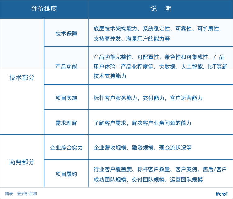 产业互联来临,帮助企业上云的靠谱厂商有哪些? | 候选名单-ifenxi