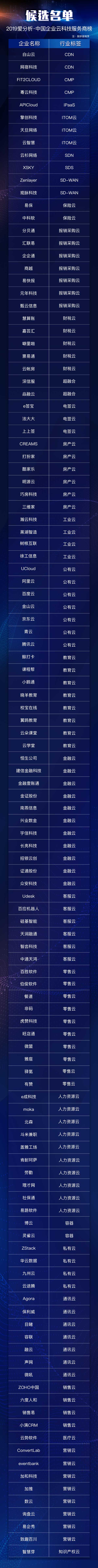 产业互联来临,帮助企业上云的靠谱厂商有哪些? | 候选名单-ifenxi