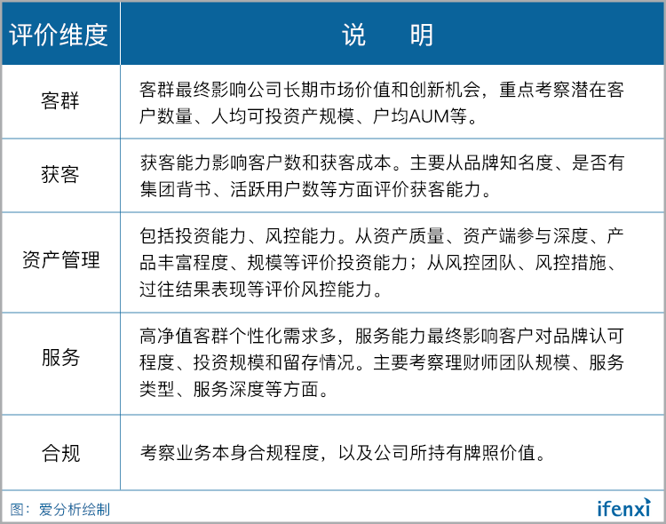 高端财富管理时代更迭,谁能稳坐行业头部?| 候选征集-ifenxi