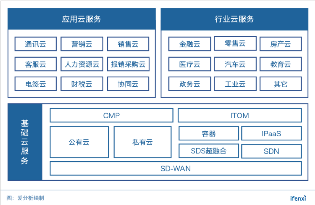 智能化时代,什么是企业上云的正确姿势?| 爱分析洞见-ifenxi
