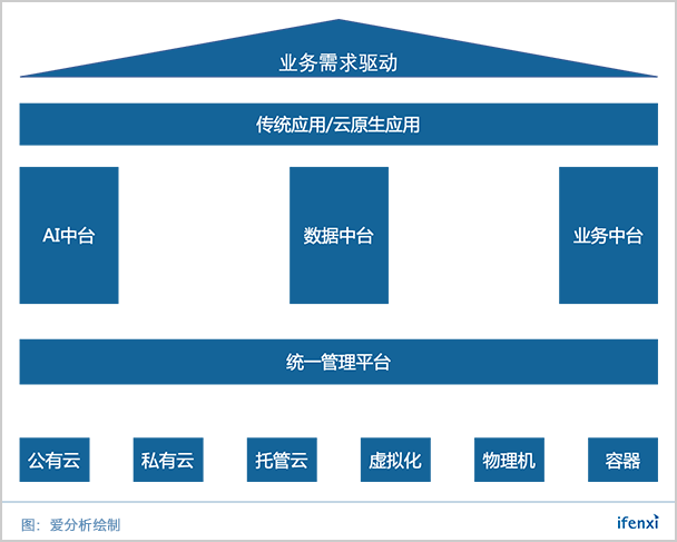 智能化时代,什么是企业上云的正确姿势?| 爱分析洞见-ifenxi