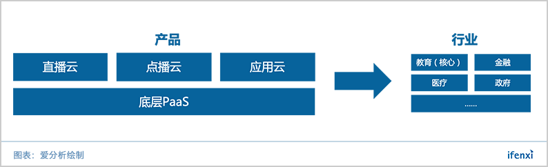 杨浩涌投资,这家公司踩上视频云+在线教育双风口 | 爱分析调研-ifenxi