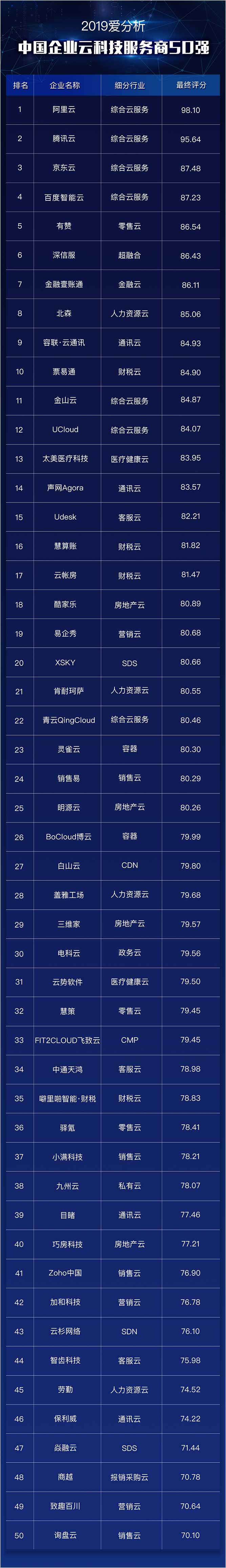 首份云服务商榜单发布,TOP50厂商助力企业数字化升级 | 重磅榜单-ifenxi